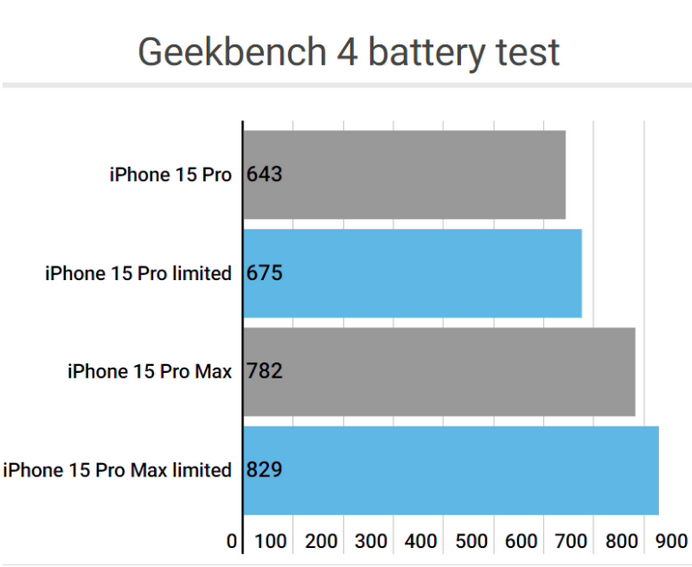 郭河镇apple维修站iPhone15Pro的ProMotion高刷功能耗电吗