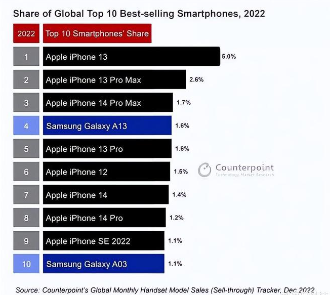 郭河镇苹果维修分享:为什么iPhone14的销量不如iPhone13? 