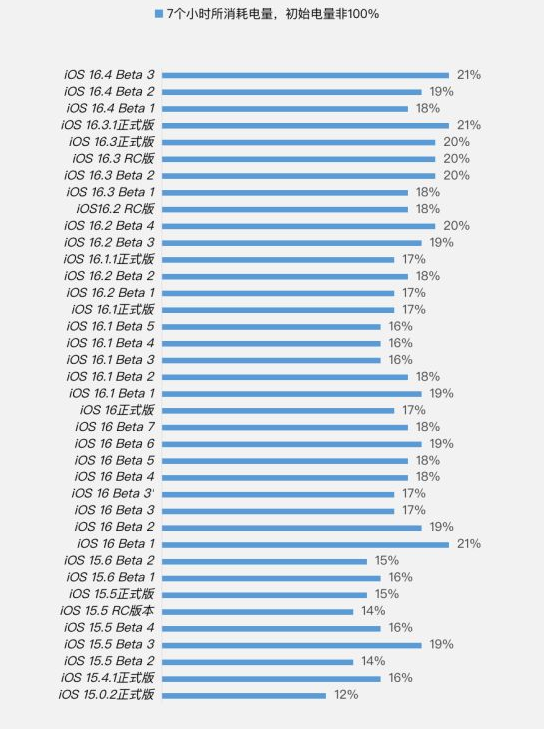 郭河镇苹果手机维修分享iOS 16.4 Beta 3续航跑分等测试结果汇总 