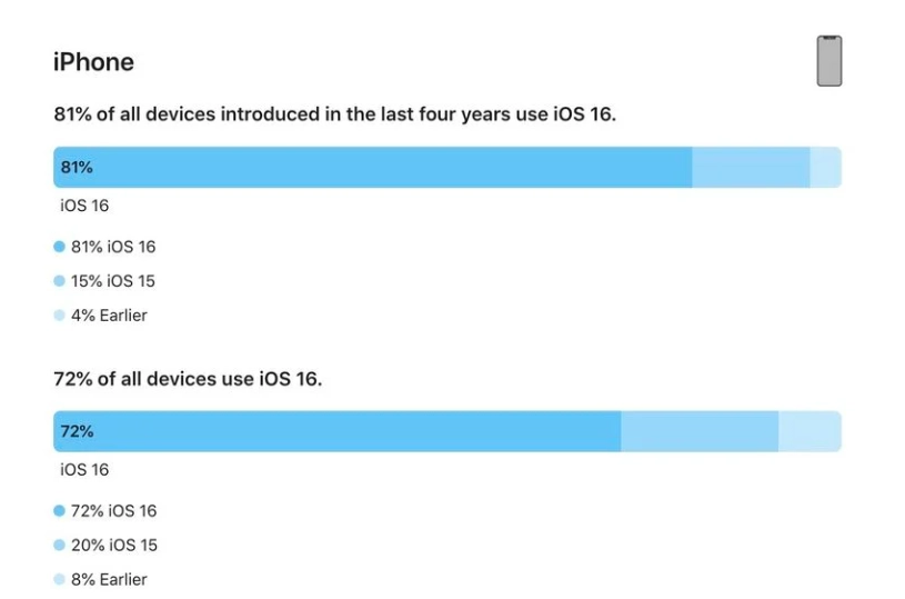 郭河镇苹果手机维修分享iOS 16 / iPadOS 16 安装率 