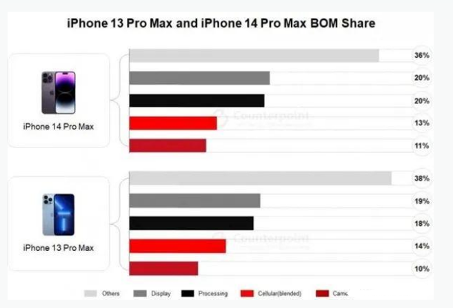 郭河镇苹果手机维修分享iPhone 14 Pro的成本和利润 