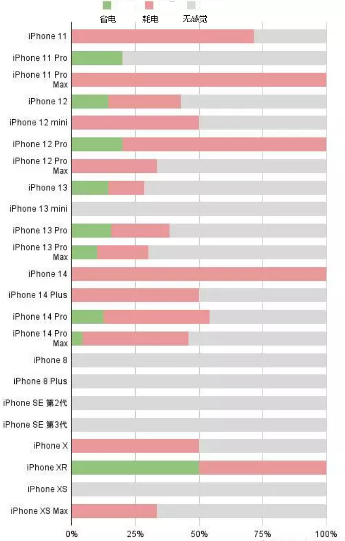 郭河镇苹果手机维修分享iOS16.2太耗电怎么办？iOS16.2续航不好可以降级吗？ 