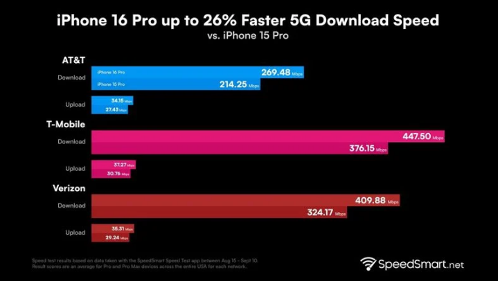 郭河镇苹果手机维修分享iPhone 16 Pro 系列的 5G 速度 