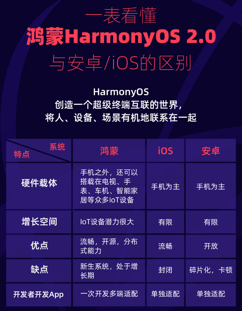 郭河镇苹果手机维修分享华为鸿蒙 OS 与安卓以及 iOS 都有什么区别 