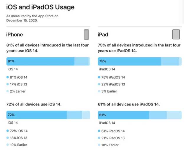 郭河镇苹果手机维修分享有多少用户更新了 iOS 14 