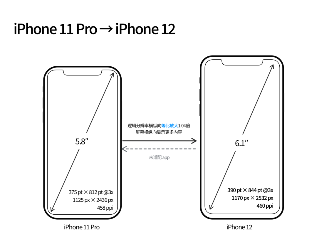 郭河镇苹果手机维修分享iPhone 12 mini 和 iPhone 12 Pro 的尺寸变化会改变显示内容吗 